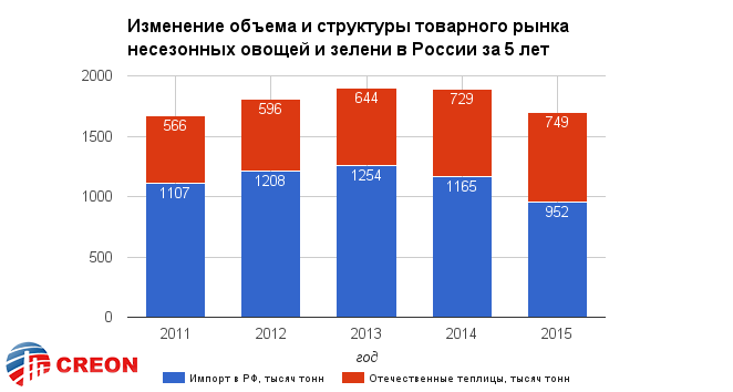 Изменение объема и структуры товарного рынка несезонных овощей и зелени в России за 5 лет