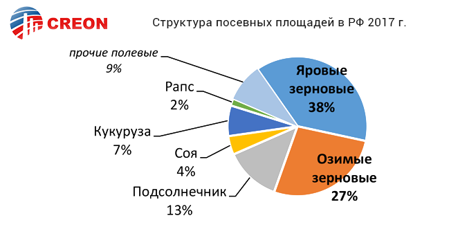 Структура посевных площадей в РФ 2017 г.