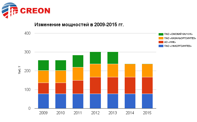 Изменение мощностей в 2009-2015 гг.