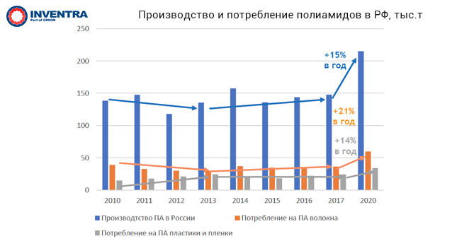 Производство и потребление полиамидов в РФ