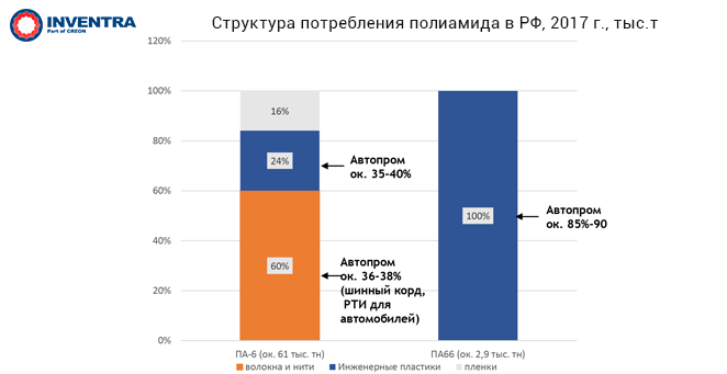 труктура потребления Полиамида в РФ, 2017 г.