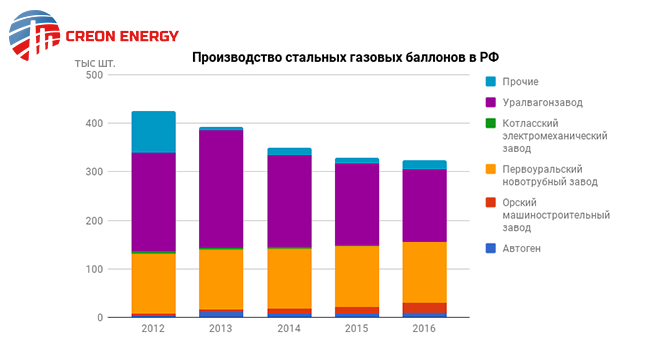 Производство стальных газовых баллонов в РФ