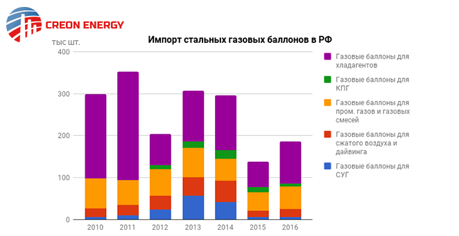 Импорт стальных газовых баллонов в РФ