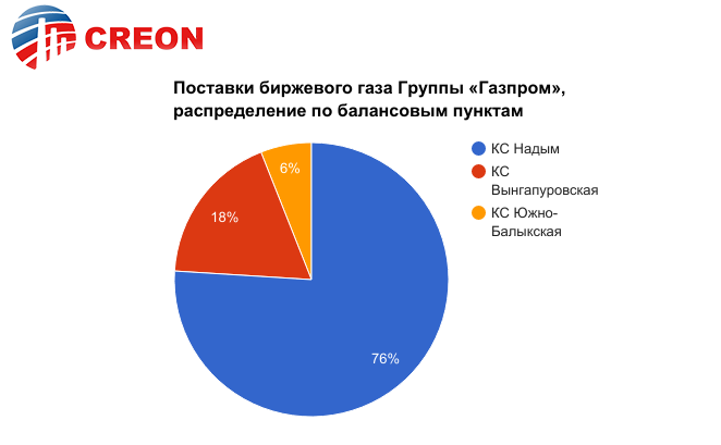 Поставки биржевого газа Группы «Газпром», распределение по балансовым пунктам