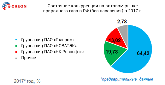 Состояние конкуренции на оптовом рынке природного газа в РФ (без населения) в 2017 г.