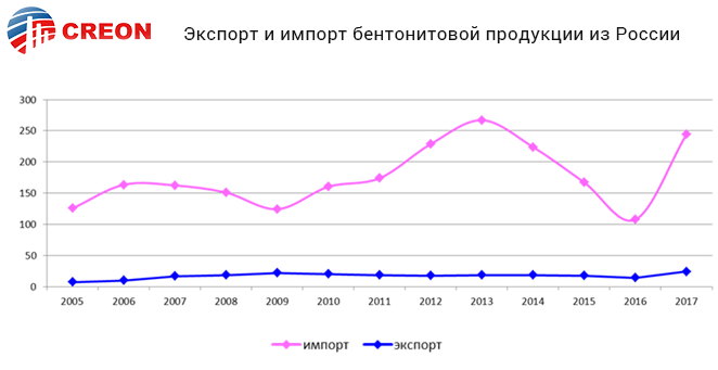 Экспорт и импорт бентонитовой продукции из России