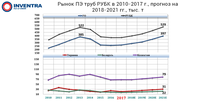 Рынок ПЭ труб РУБК в 2010-2017 г., прогноз на 2018-2021 гг., тыс. т