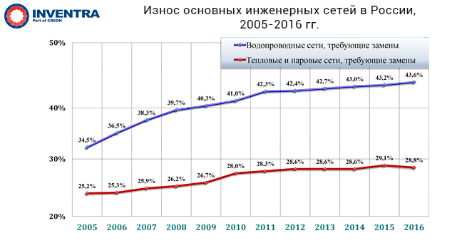 Износ основных инженерных сетей в России, 2005-2016 гг.