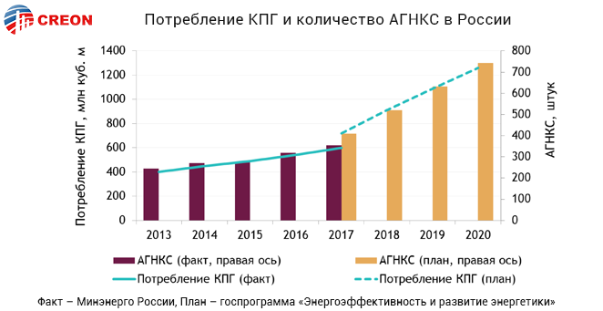 Потребление КПГ и количество АГНКС в России