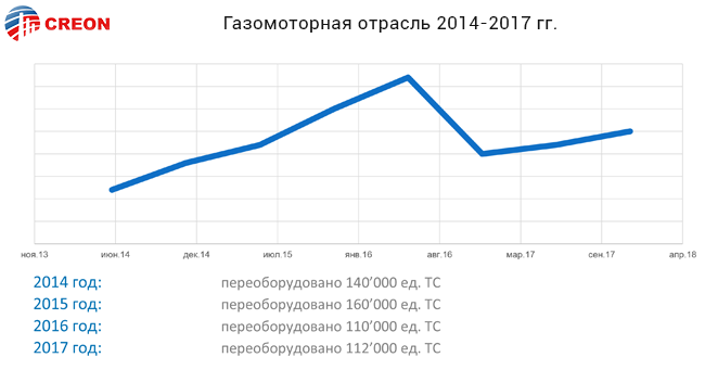 Газомоторная отрасль 2014-2017 гг.