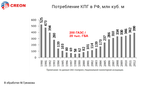 Потребление КПГ в РФ, млн куб. м