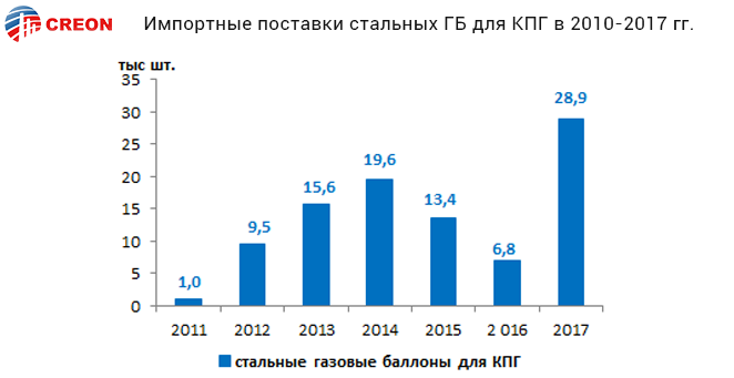 Импортные поставки стальных ГБ для КПГ в 2010-2017 гг.