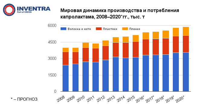 Мировая динамика производства и потребления капролактама, 2008–2020*гг., тыс. т