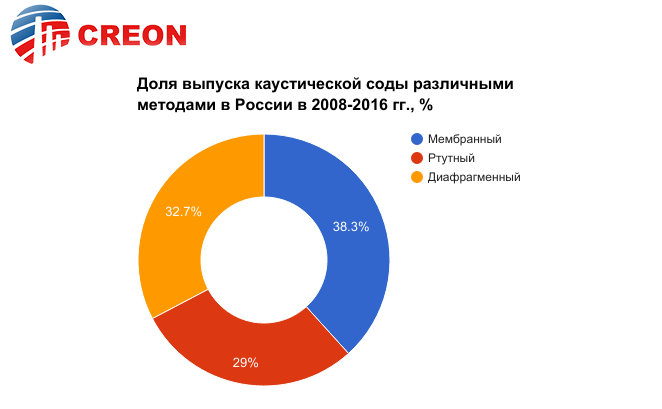 Доля выпуска каустической соды различными методами в России в 2008-2016 гг., %