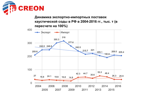 Динамика экспортно-импортных поставок каустической соды в РФ в 2004-2016 гг., тыс. т (в пересчете на 100%) 