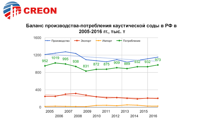 Баланс производства-потребления каустической соды в РФ в 2005-2016 гг., тыс. т