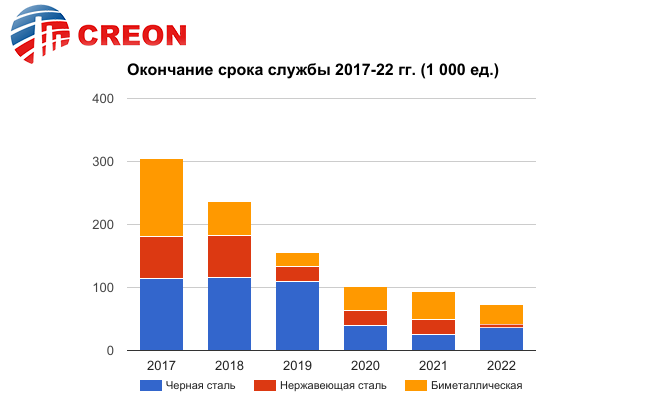 Окончание срока службы 2017-22 гг. (1 000 ед.)