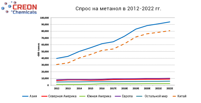 Спрос на метанол в 2012-2022 гг.