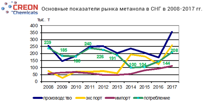Основные показатели рынка метанола в СНГ в 2008-2017 гг.