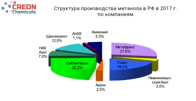 Структура производства метанола в РФ в 2017 г. по компаниям
