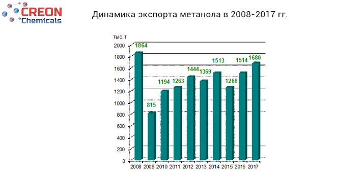 Динамика экспорта метанола в 2008-2017 гг.