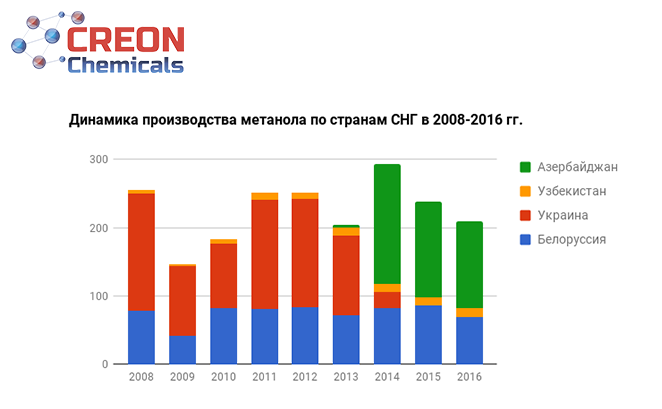 Динамика производства метанола по странам СНГ в 2008-2016 гг.