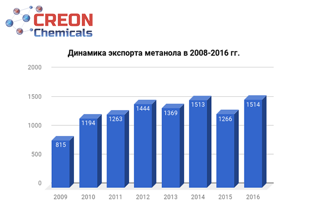 Динамика экспорта метанола в 2008-2016 гг. 