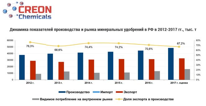 Динамика показателей производства и рынка минеральных удобрений в РФ в 2012-2017 гг., тыс. т