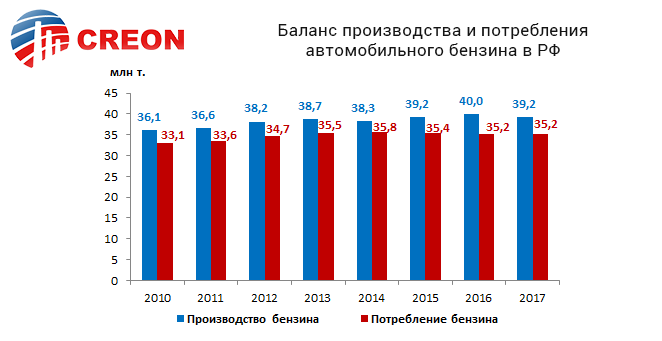 Баланс производства и потребления автомобильного бензина в РФ