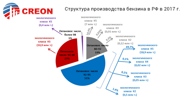 Структура производства бензина в РФ в 2017 г.