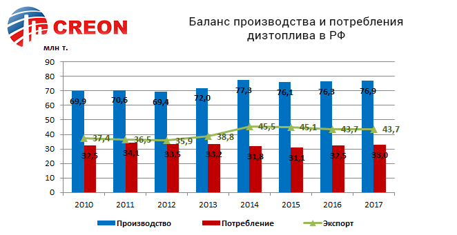 Баланс производства и потребления дизтоплива в РФ