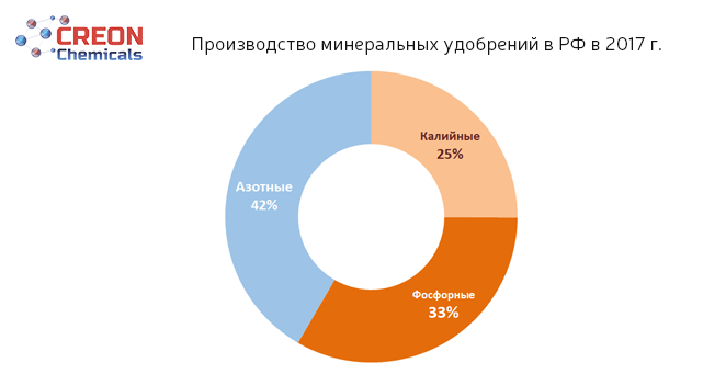 Производство минеральных удобрений в РФ в 2017 г.