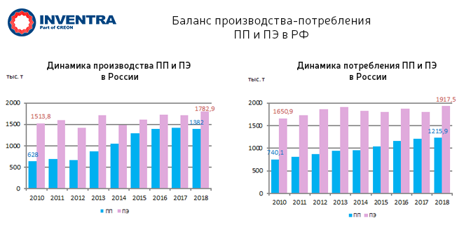 Баланс производства-потребления
ПП и ПЭ в РФ