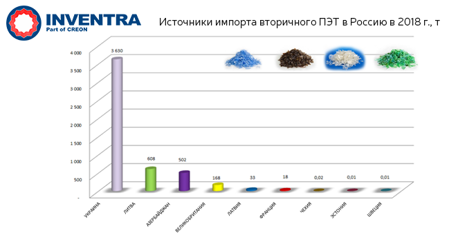Источники импорта вторичного ПЭТ в Россию в 2018 г., т