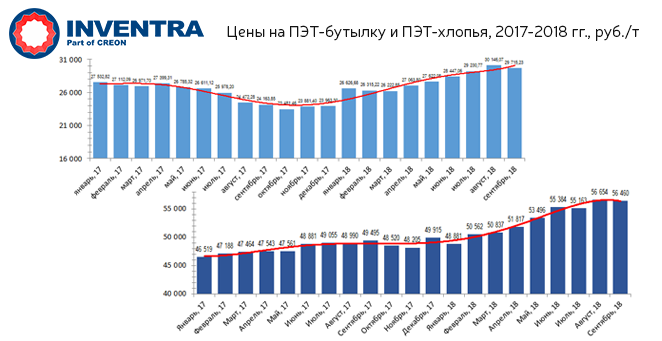Цены на ПЭТ-бутылку и ПЭТ-хлопья, 2017-2018 гг.