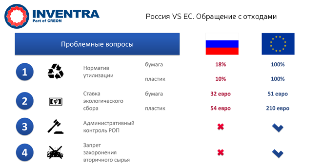 Россия VS EC. Обращение с отходами