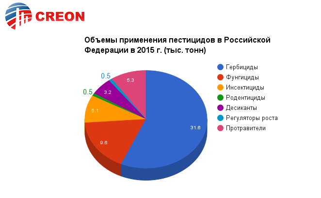 Объемы применения пестицидов  в Российской Федерации в 2015 г. (тыс. тонн)