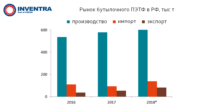 Рынок бутылочного ПЭТФ в РФ