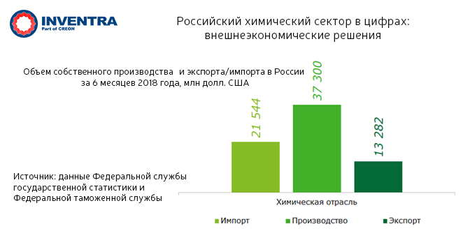 Российский химический сектор в цифрах: внешнеэкономические решения