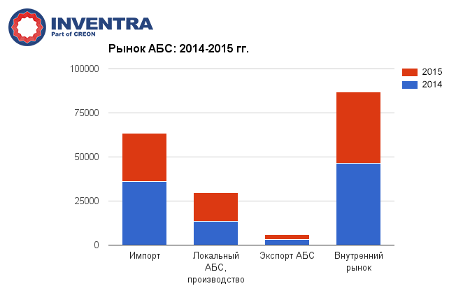 Рынок АБС: 2014-2015 гг.