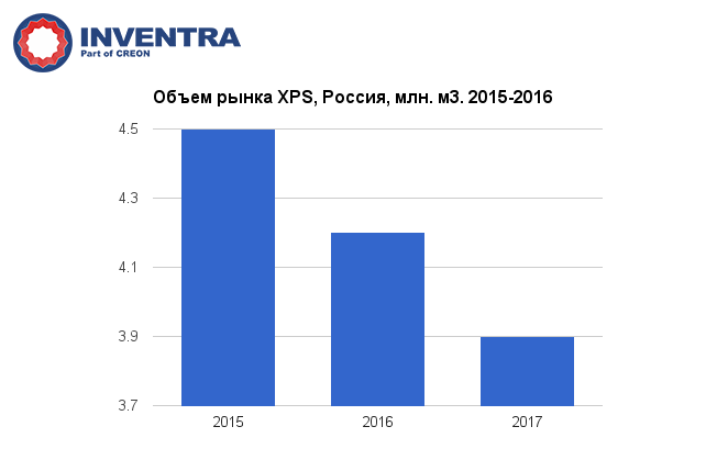 Объем рынка XPS, Россия, млн м3. 2015-2016