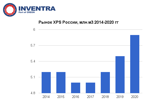 Рынок XPS России, млн м3  2014-2020 гг