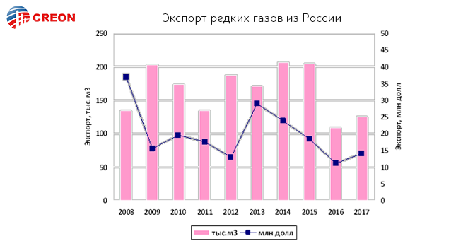 Экспорт редких газов из России