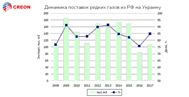 Динамика поставок редких газов из РФ на Украину