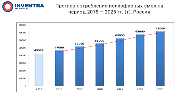 Прогноз потребления полиэфирных смол на период 2018 – 2025 гг. (т), Россия