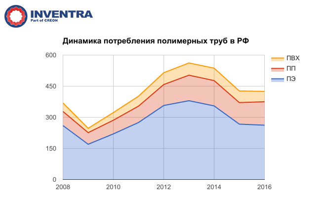 Динамика потребления полимерных труб в РФ