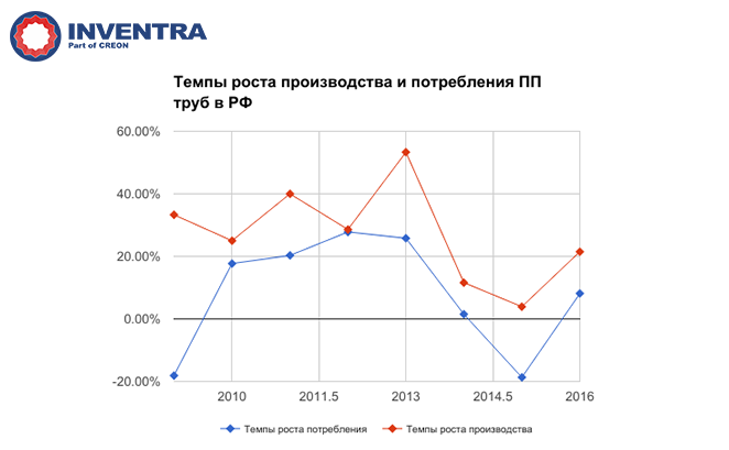 Темпы роста производства и потребления ПП труб в РФ