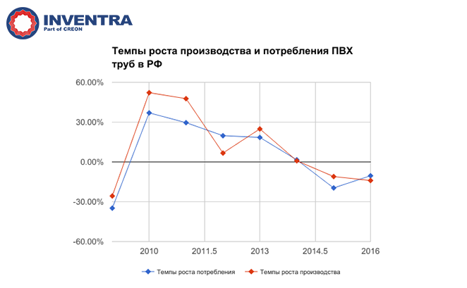 Темпы роста производства и потребления ПВХ труб в РФ