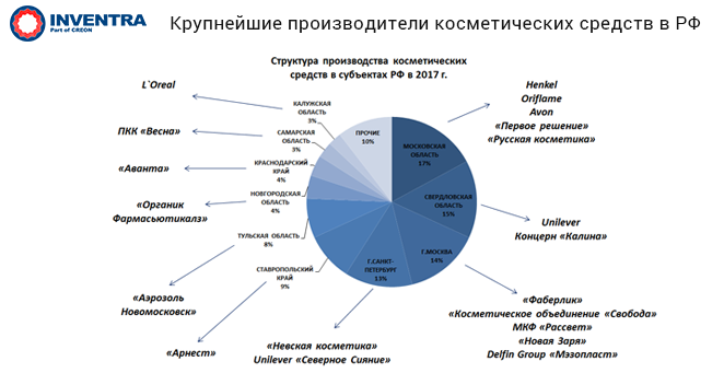 Крупнейшие производители косметических средств в РФ