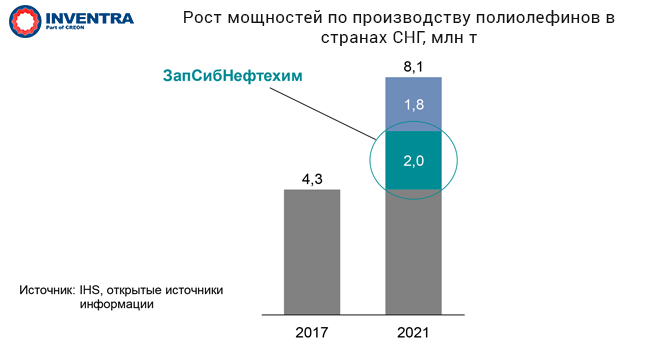 Баланс спроса и предложения ПП пленок в РФ в 2014-2017 гг., тыс. т